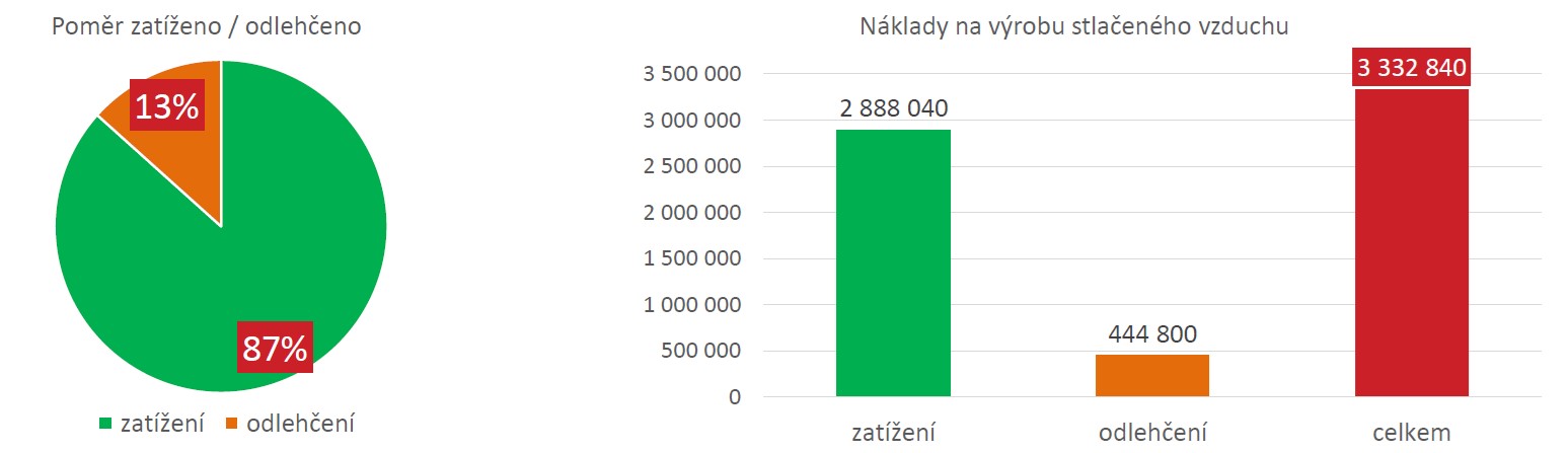 náklady na výrobu stlačeného vzduchu_analýza nákladů